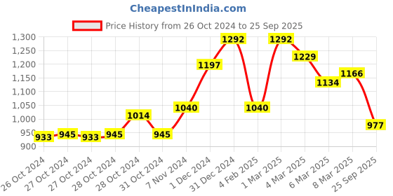 ajio.com cutecumber Striped A-Line Dress with Belt cutecumber Price History Graph from 26 Oct 2024 to 25 Sep 2025