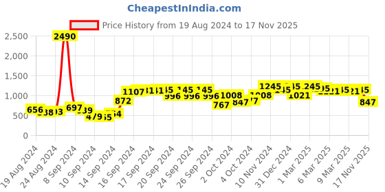 ajio.com cutecumber Striped Shift Dress cutecumber Price History Graph from 19 Aug 2024 to 17 Nov 2025