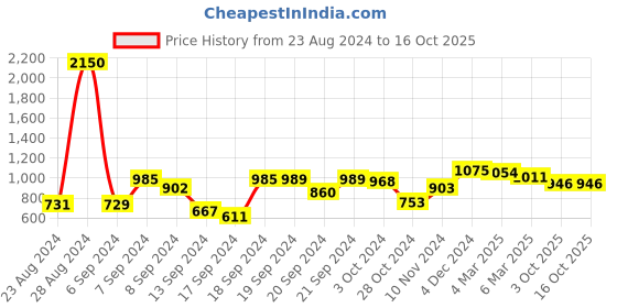 ajio.com cutecumber Striped Top & Trousers Set cutecumber Price History Graph from 23 Aug 2024 to 15 Oct 2025