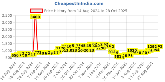 ajio.com cutecumber Textured Zip-Front Jacket cutecumber Price History Graph from 14 Aug 2024 to 28 Oct 2025