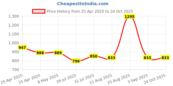 ajio.com cutecumber Washed Denim Shirt Dress with Belt cutecumber Price History Graph from 25 Apr 2025 to 22 Oct 2025