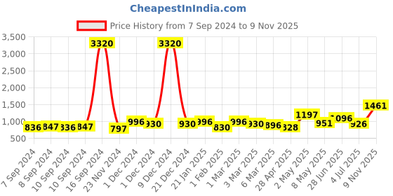 ajio.com cutecumber Zip-Front Jacket with Insert Pockets cutecumber Price History Graph from 7 Sep 2024 to 9 Nov 2025