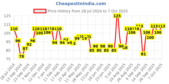 ajio.com vega Cuticle Clipper - (CNC-01) vega Price History Graph from 28 Jul 2024 to 7 Oct 2025