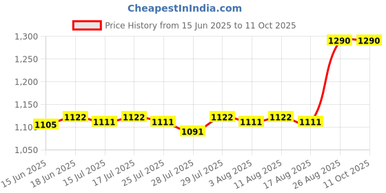 ajio.com kiko milano Cuticle Nipper kiko milano Price History Graph from 15 Jun 2025 to 10 Oct 2025