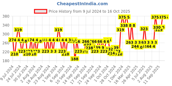 ajio.com babila Cuticle Nipper - CN-V01 babila Price History Graph from 9 Jul 2024 to 16 Oct 2025