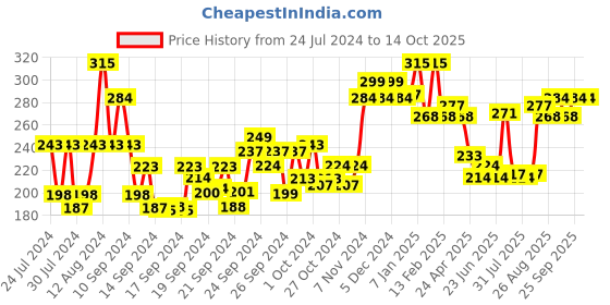 ajio.com vega Cuticle Scissor - (CS-01) vega Price History Graph from 24 Jul 2024 to 13 Oct 2025
