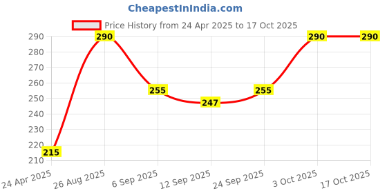 ajio.com babila Cuticle Scissor Long CS-V012 babila Price History Graph from 24 Apr 2025 to 16 Oct 2025