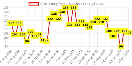 ajio.com vega Cuticle Trimmer & Nail File - (CTF-01) vega Price History Graph from 1 Aug 2024 to 14 Jul 2025