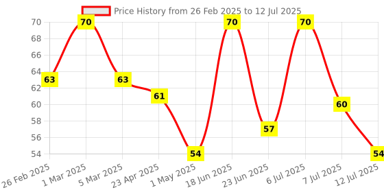 ajio.com babila Cuticle Trimmer And Pusher CTP-V05 babila Price History Graph from 26 Feb 2025 to 12 Jul 2025