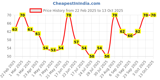 ajio.com babila Cuticle Trimmer And Pusher CTP-V06 babila Price History Graph from 22 Feb 2025 to 13 Oct 2025