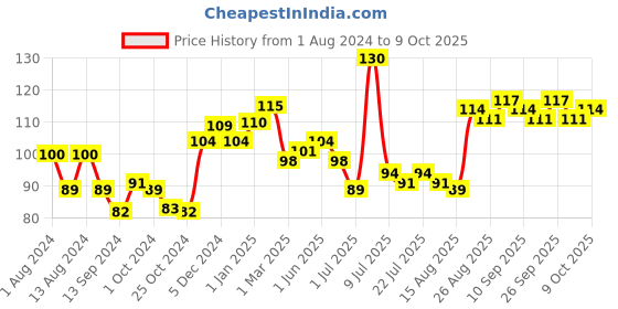 ajio.com vega professional Cuticle Trimmer - CTP-01N vega professional Price History Graph from 1 Aug 2024 to 9 Oct 2025