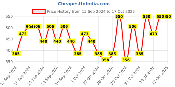 ajio.com cutiekins Printed A-line Skirt with Elasticated Waist cutiekins Price History Graph from 13 Sep 2024 to 16 Oct 2025