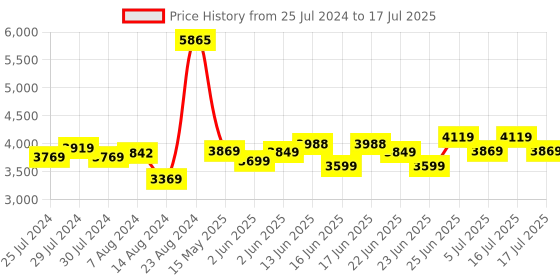 ajio.com vareesha Cutlery Set with Matt Finish Handle vareesha Price History Graph from 25 Jul 2024 to 17 Jul 2025