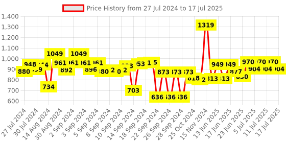 ajio.com vareesha Cutlery Set with Matt Finish Handle vareesha Price History Graph from 27 Jul 2024 to 15 Jul 2025