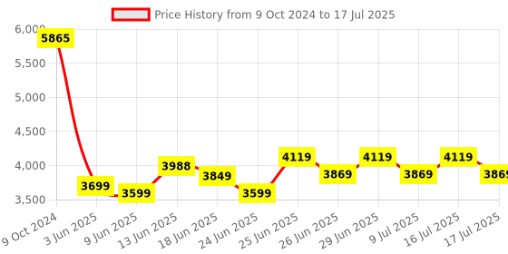 ajio.com vareesha Cutlery Set with Matt Finish Handle vareesha Price History Graph from 9 Oct 2024 to 16 Jul 2025