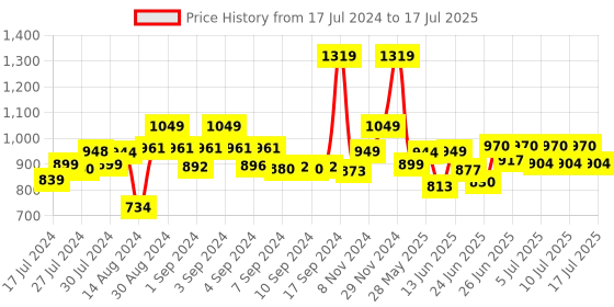 ajio.com vareesha Cutlery Set with Matt Finish Twisted Handle vareesha Price History Graph from 17 Jul 2024 to 16 Jul 2025