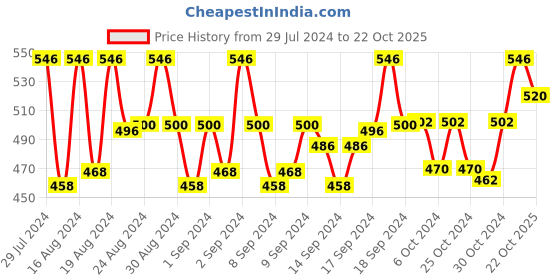 ajio.com cutopies Checked Straight Track Pants cutopies Price History Graph from 29 Jul 2024 to 22 Oct 2025