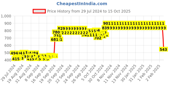 ajio.com cutopies Graphic Print Hoodie with Ribbed Hem cutopies Price History Graph from 29 Jul 2024 to 15 Oct 2025