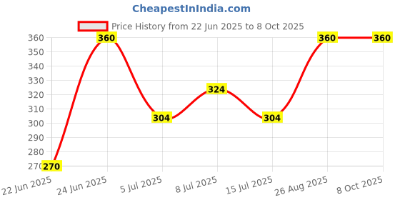 ajio.com cutopies Graphic Print Shorts Set with Short Sleeves cutopies Price History Graph from 22 Jun 2025 to 8 Oct 2025