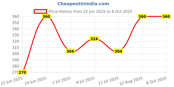 ajio.com cutopies Graphic Print Shorts Set with Short Sleeves cutopies Price History Graph from 22 Jun 2025 to 7 Oct 2025