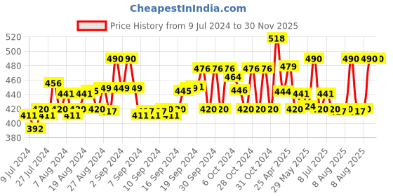 ajio.com cutopies Graphic Print T-Shirt & Shorts Set cutopies Price History Graph from 9 Jul 2024 to 30 Nov 2025