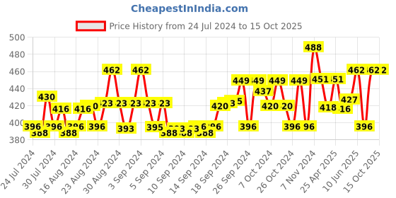 ajio.com cutopies Graphic Print T-Shirt & Shorts Set cutopies Price History Graph from 24 Jul 2024 to 15 Oct 2025