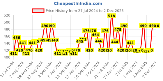 ajio.com cutopies Graphic Print T-Shirt & Shorts Set cutopies Price History Graph from 27 Jul 2024 to 2 Dec 2025