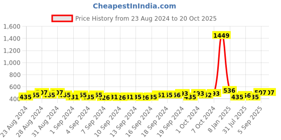 ajio.com cutopies Graphic Print T-Shirt & Shorts Set cutopies Price History Graph from 23 Aug 2024 to 20 Oct 2025
