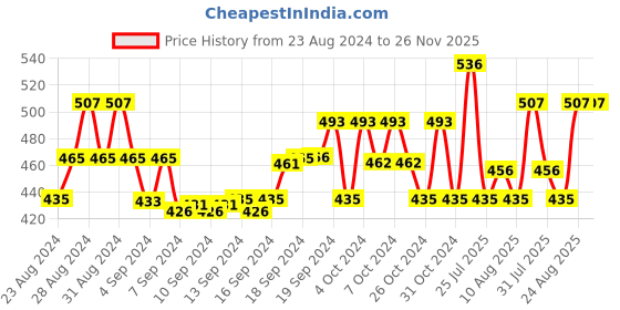 ajio.com cutopies Graphic Print T-Shirt & Shorts Set cutopies Price History Graph from 23 Aug 2024 to 25 Nov 2025