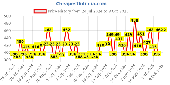 ajio.com cutopies Graphic Print Top & Shorts Set cutopies Price History Graph from 24 Jul 2024 to 8 Oct 2025