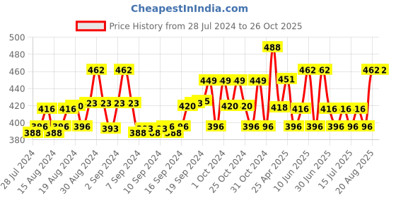 ajio.com cutopies Graphic Print Top & Shorts Set cutopies Price History Graph from 28 Jul 2024 to 25 Oct 2025