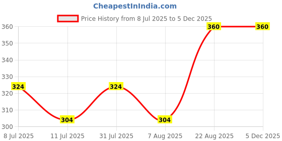 ajio.com cutopies Graphic Short Sets cutopies Price History Graph from 8 Jul 2025 to 4 Dec 2025