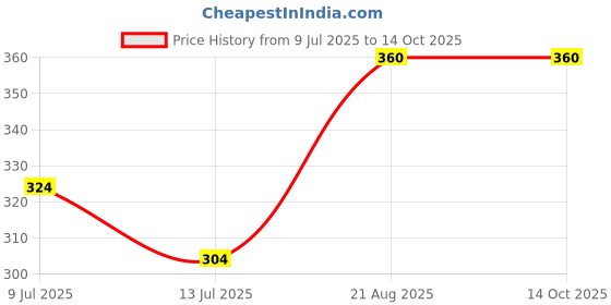 ajio.com cutopies Graphic Short Sets cutopies Price History Graph from 9 Jul 2025 to 12 Oct 2025