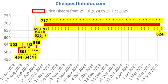 ajio.com cutopies Regular Fit Graphic Print Sweatshirt with Round Neck cutopies Price History Graph from 25 Jul 2024 to 19 Oct 2025