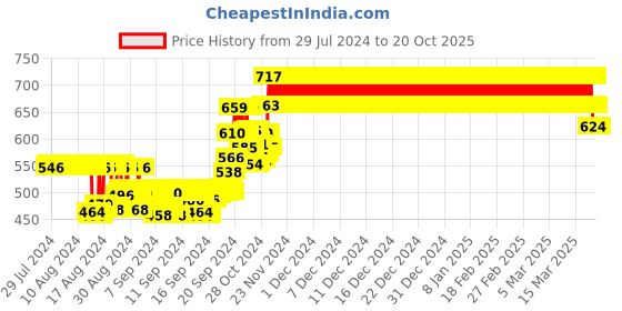 ajio.com cutopies Regular Fit Graphic Print Sweatshirt with Round Neck cutopies Price History Graph from 29 Jul 2024 to 20 Oct 2025