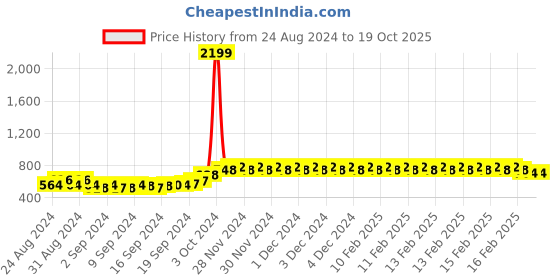ajio.com cutopies Regular Fit Typographic Print Hooded Sweatshirt with V-Neck cutopies Price History Graph from 24 Aug 2024 to 18 Oct 2025