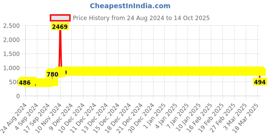 ajio.com cutopies Typographic Print Sweatshirt with Ribbed Hems cutopies Price History Graph from 24 Aug 2024 to 14 Oct 2025