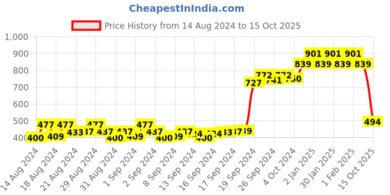 ajio.com cutopies Typographic Print Turtleneck Sweatshirt cutopies Price History Graph from 14 Aug 2024 to 15 Oct 2025