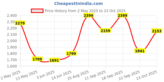 ajio.com fabindia  Cutwork Cotton Bed Cover fabindia Price History Graph from 2 May 2025 to 23 Oct 2025