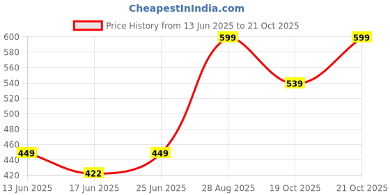 ajio.com fabindia  Cutwork Metal Incense Sticks with Holder  fabindia Price History Graph from 13 Jun 2025 to 21 Oct 2025