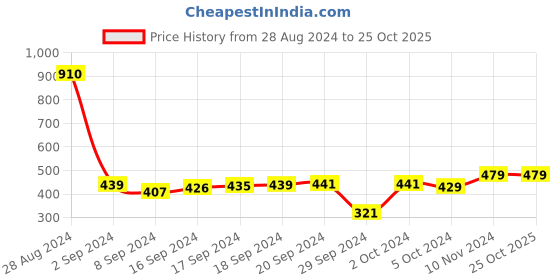ajio.com cvanu A Messy Kitchen is a Sign of Happiness Self-Adhesive Wall Sticker cvanu Price History Graph from 28 Aug 2024 to 25 Oct 2025