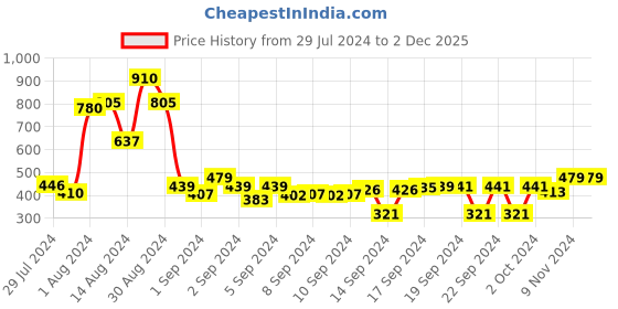 ajio.com cvanu Alphabet Learning with Fun Self-Adhesive Wall Sticker cvanu Price History Graph from 29 Jul 2024 to 30 Nov 2025