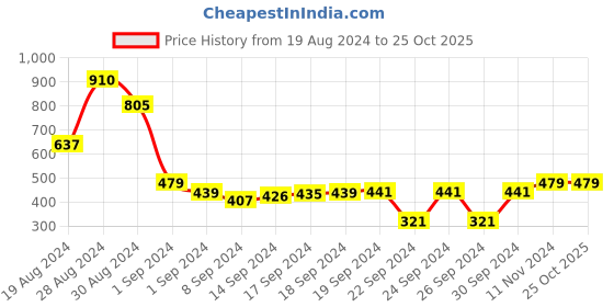 ajio.com cvanu Barber Shop Accessories Self-Adhesive Vinyl Wall Sticker cvanu Price History Graph from 19 Aug 2024 to 25 Oct 2025