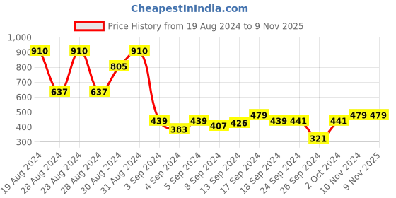 ajio.com cvanu Beautiful Flower Design Self-Adhesive Wall Sticker cvanu Price History Graph from 19 Aug 2024 to 7 Nov 2025