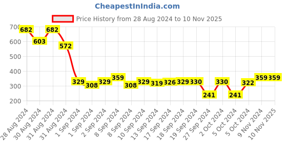 ajio.com cvanu Better Together Plaque Cutout Wall Art cvanu Price History Graph from 28 Aug 2024 to 9 Nov 2025