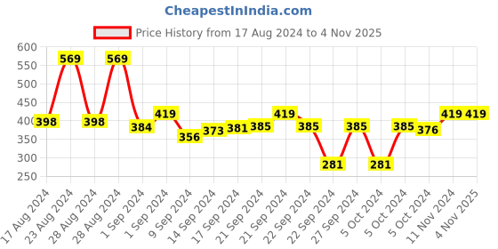ajio.com cvanu Cat Paw Wooden Wall Hanging cvanu Price History Graph from 17 Aug 2024 to 3 Nov 2025