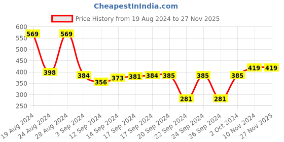 ajio.com cvanu Cat Paw Wooden Wall Hanging cvanu Price History Graph from 19 Aug 2024 to 27 Nov 2025