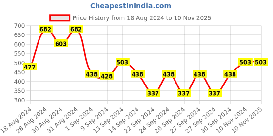 ajio.com cvanu Do Not Disturb Door Sign Hanger cvanu Price History Graph from 18 Aug 2024 to 9 Nov 2025