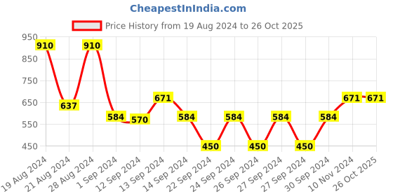 ajio.com cvanu Double-Sided Open & Close Hanging Sign Board cvanu Price History Graph from 19 Aug 2024 to 25 Oct 2025