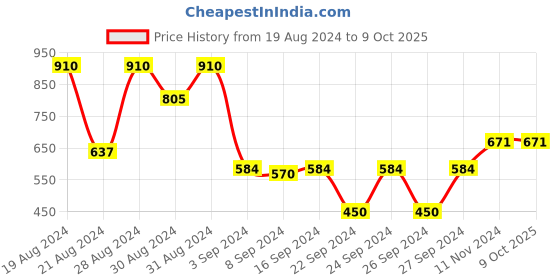 ajio.com cvanu Double-Sided Open & Close Hanging Sign Board cvanu Price History Graph from 19 Aug 2024 to 8 Oct 2025